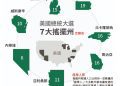 美大選決戰! 最高法院裁定廢除弗州1600非公民選民資格 前高層預測川普憑關鍵3州入主白宮 賀錦麗華府演說大造勢