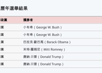 搖擺州速報: 川普贏得北卡羅萊納州16張選舉人票