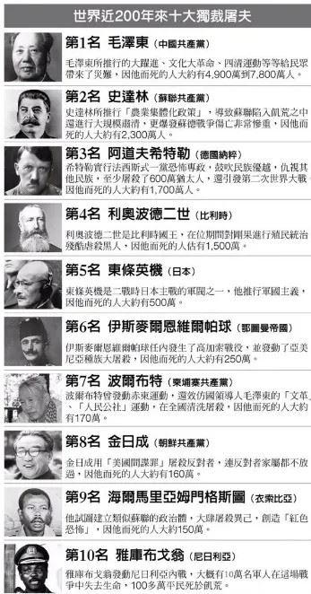 全球十大獨裁屠夫