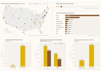 DOGE報告: 川普政府執政前六周已削減650億美元支出